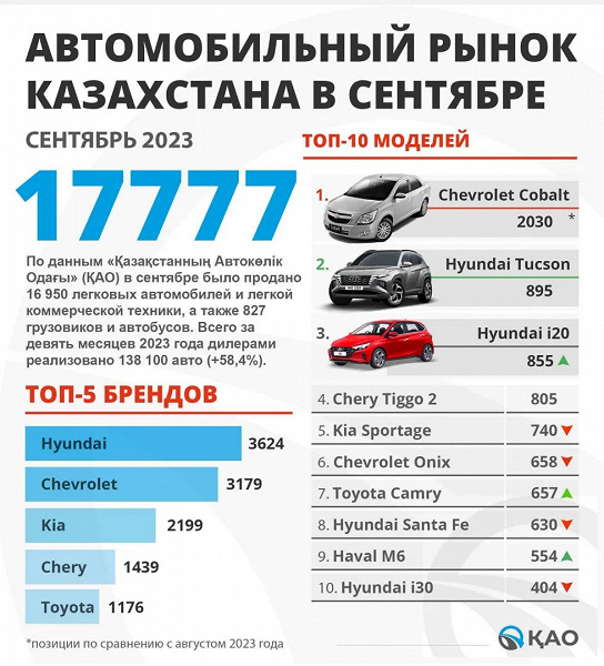 Hyundai Solaris больше не хит: этот бюджетный седан вылетел из топ-10 самых популярных авто в Казахстане, зато в топ-3 вошли Hyundai i20 и Hyundai Tucson